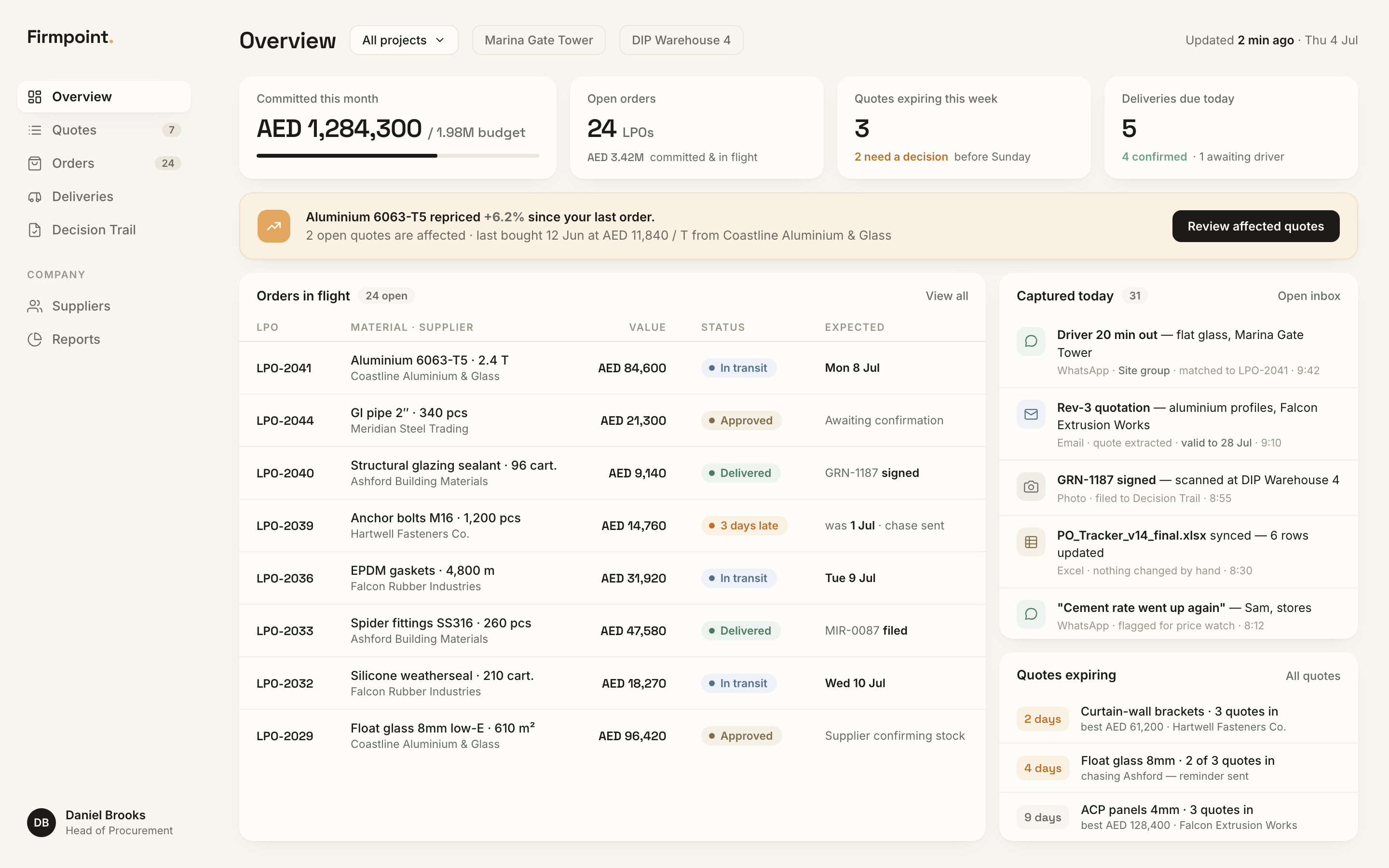 Firmpoint overview screen. Committed cost, orders in flight, messages captured from WhatsApp and email.